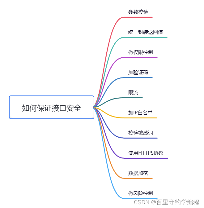 63.接口安全设计（活动管理系统：三）