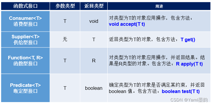 java8新特性-Lambda