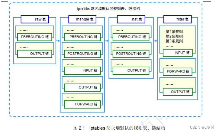 IP <span style='color:red;'>tables</span>防火墙（一）