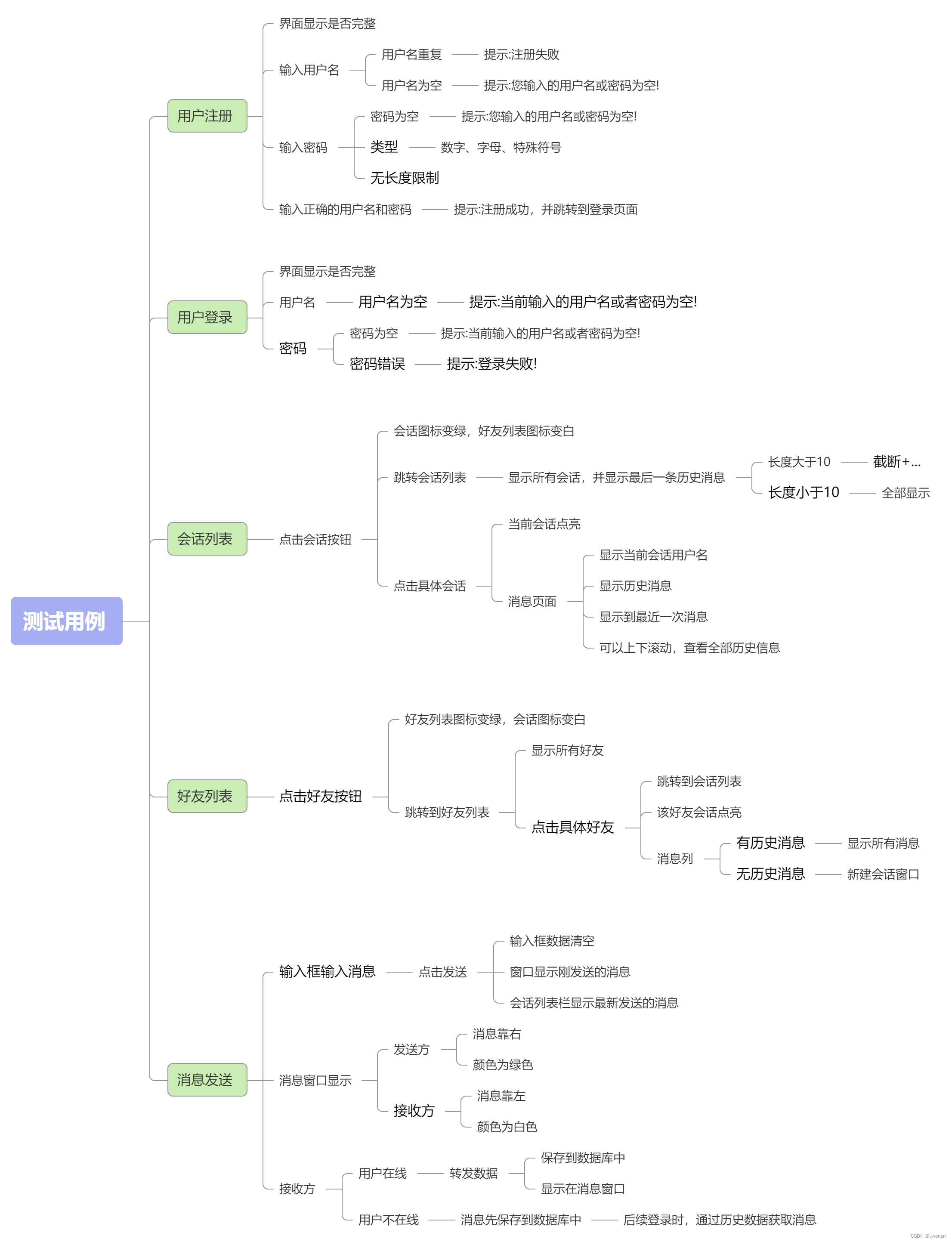 【测试报告】网页聊天室