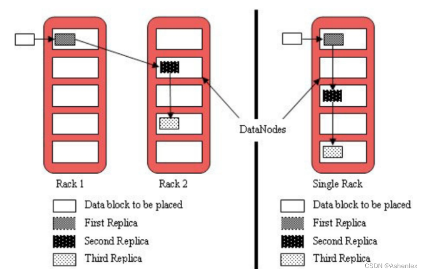 HDFS分布式<span style='color:red;'>文件</span><span style='color:red;'>存储</span><span style='color:red;'>系统</span>