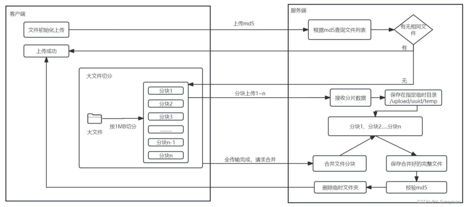 springboot 大文件分片上传