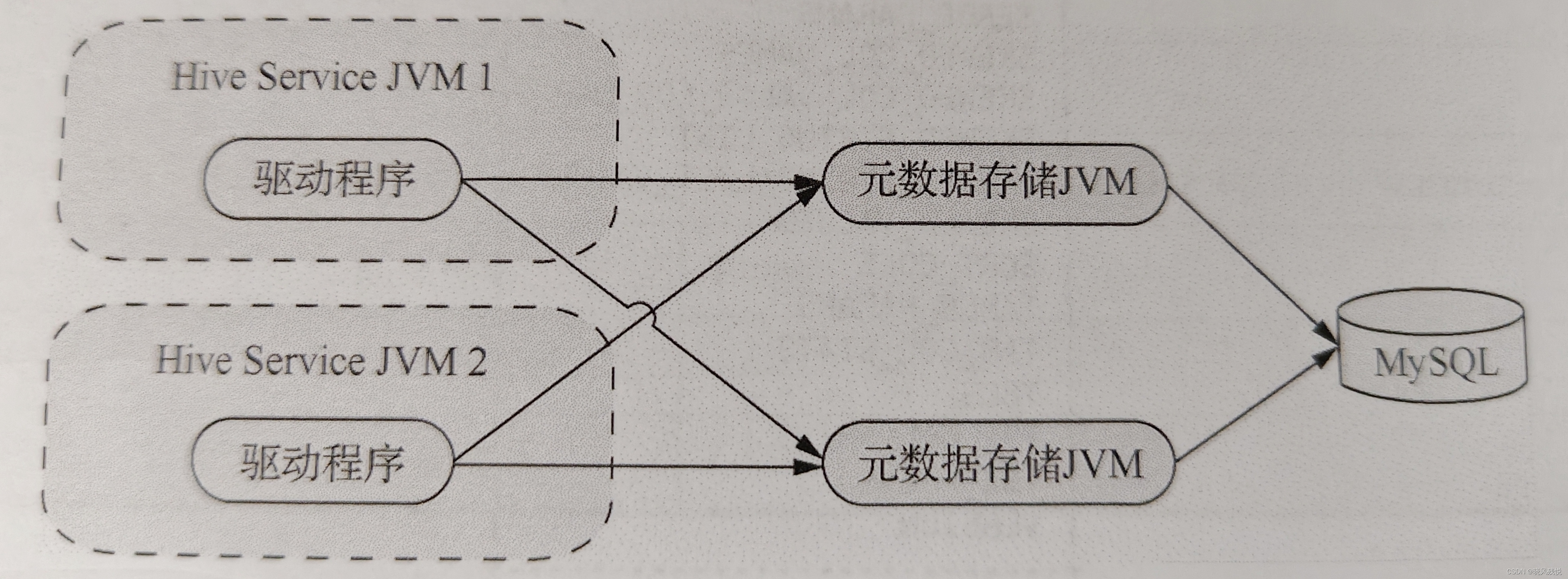 hive的元数据存储在拿