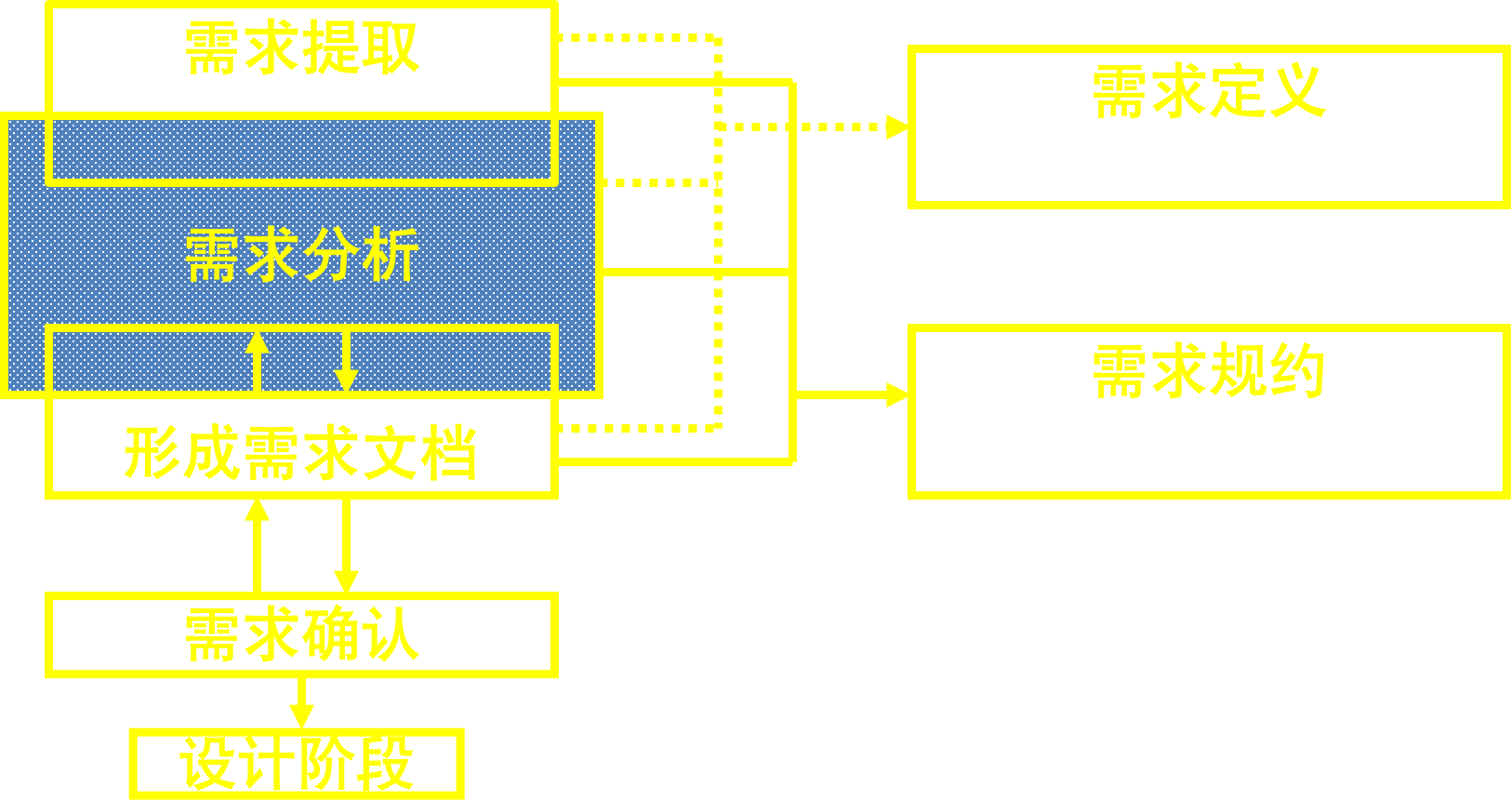 软件工程期末复习（7）需求过程