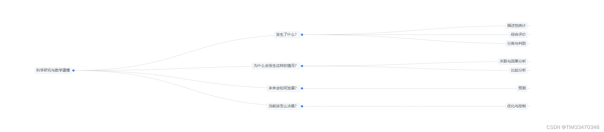 科学研究与数学建模