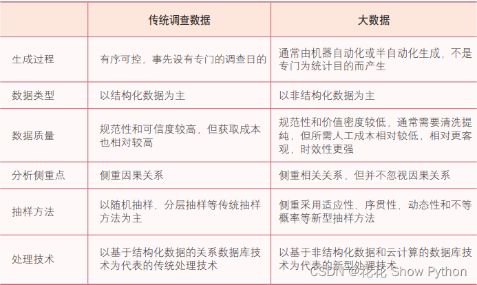 政府统计中如何使用大数据