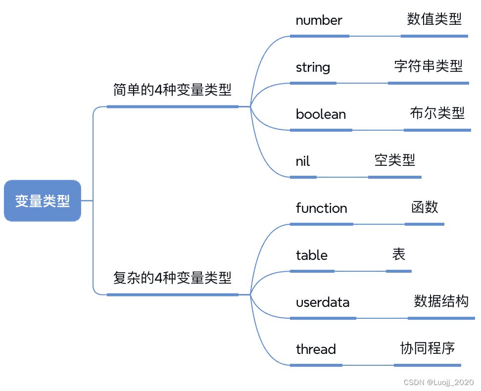 【Lua】第三篇：基本变量类型介绍