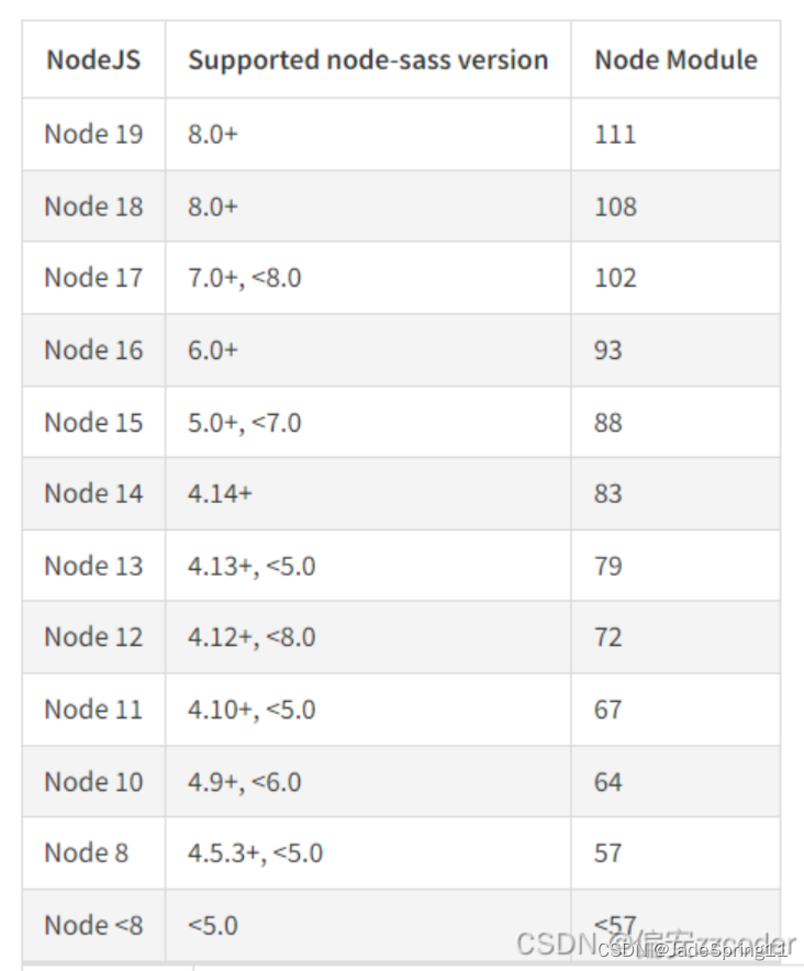 Vue: node-sass 无法为当前环境找到绑定, Windows64-bit, 重新安装node-sass失败