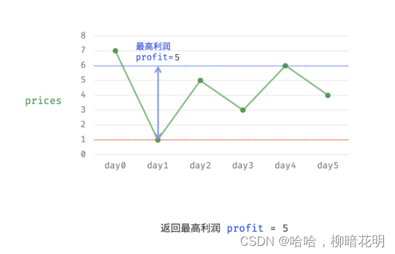 leetcode刷题：买卖股票的最佳时机