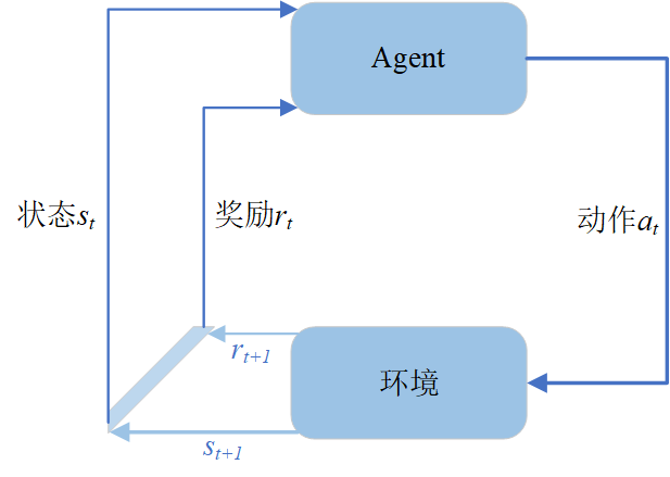 一、强化学习基本概念