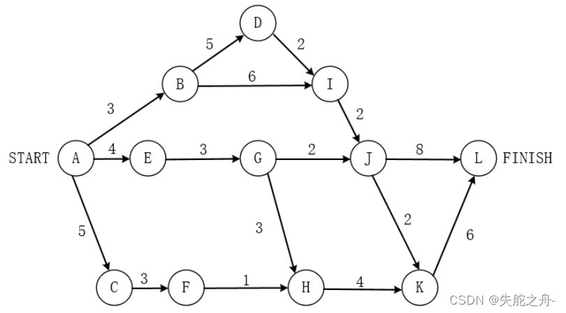 【中级软件设计师】上午题12-软件工程（3）：<span style='color:red;'>项目</span><span style='color:red;'>活动</span>图、软件风险、软件评审、软件<span style='color:red;'>项目</span><span style='color:red;'>估算</span>