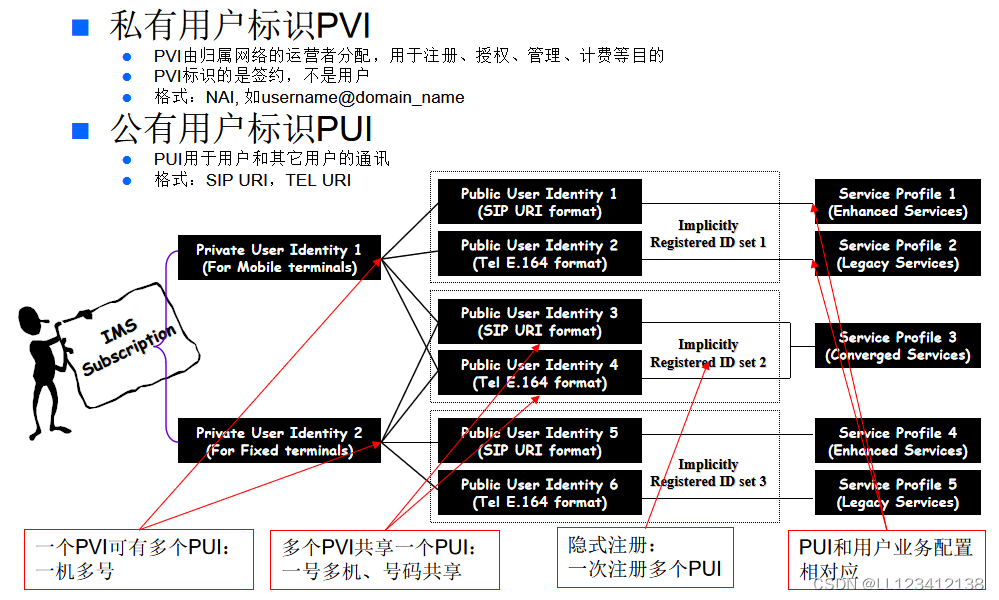 IMPI和IMPU关系图解