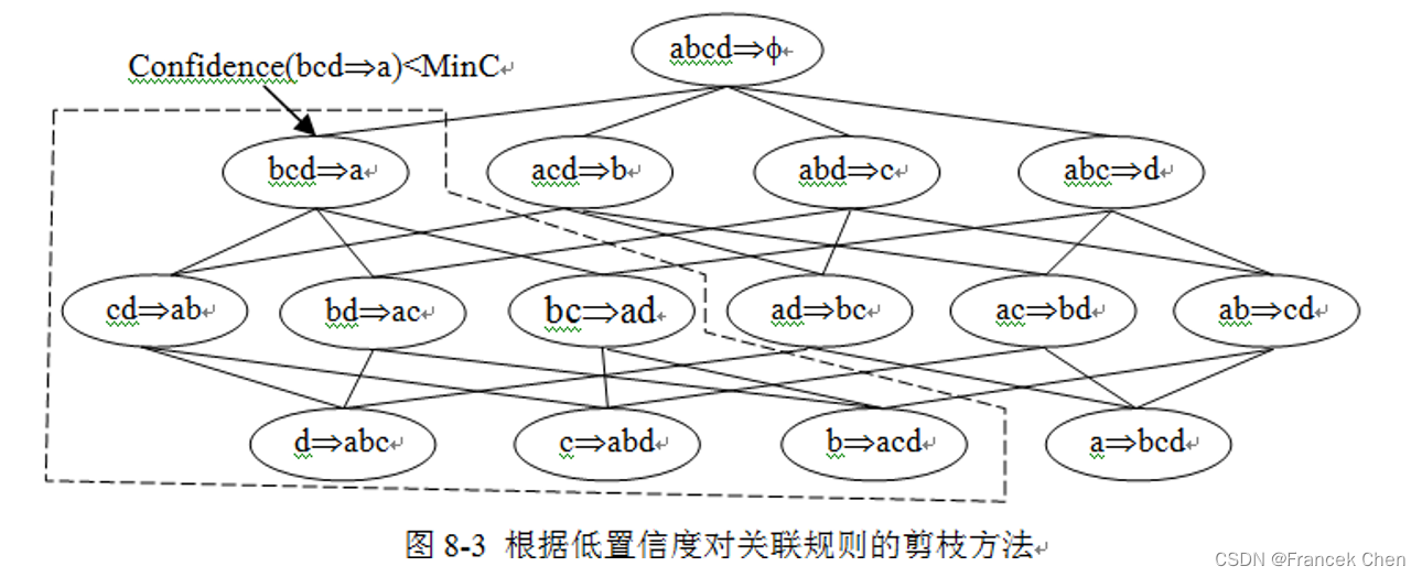 关联规则挖掘（一）