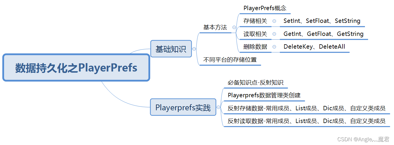 Unity 数据持久化【PlayerPrefs】