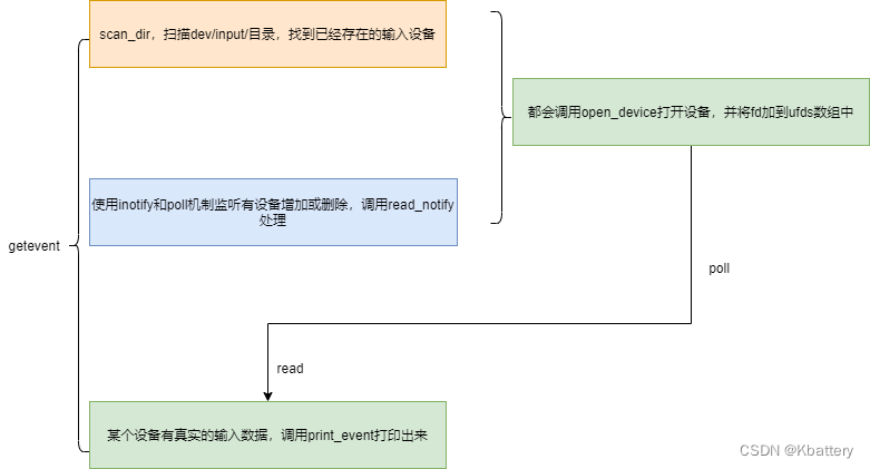 Android <span style='color:red;'>getevent</span>命令详细分析