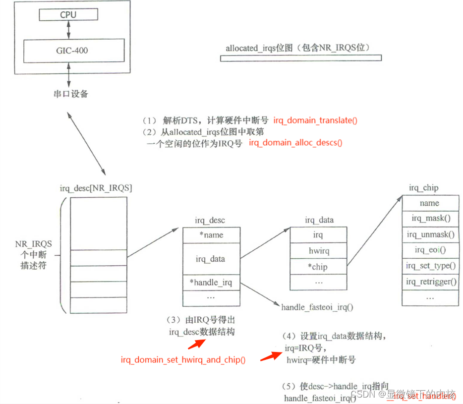 Linux中断管理：(一)中断号的映射