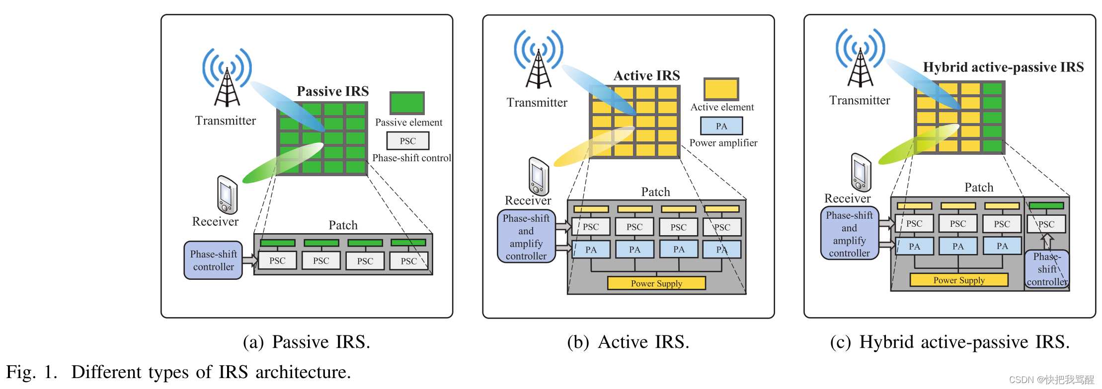 主动IRS（Active IRS）模型总结