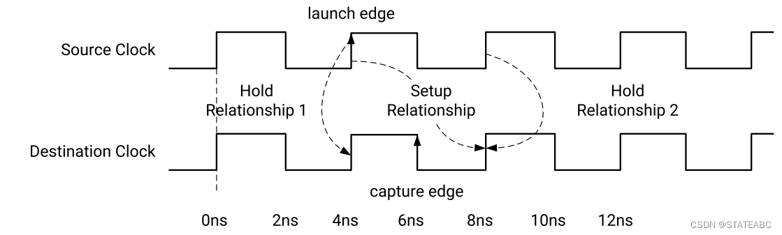 <span style='color:red;'>FPGA</span><span style='color:red;'>时序</span><span style='color:red;'>分析</span>与<span style='color:red;'>时序</span>约束(四)——<span style='color:red;'>时序</span>例外约束