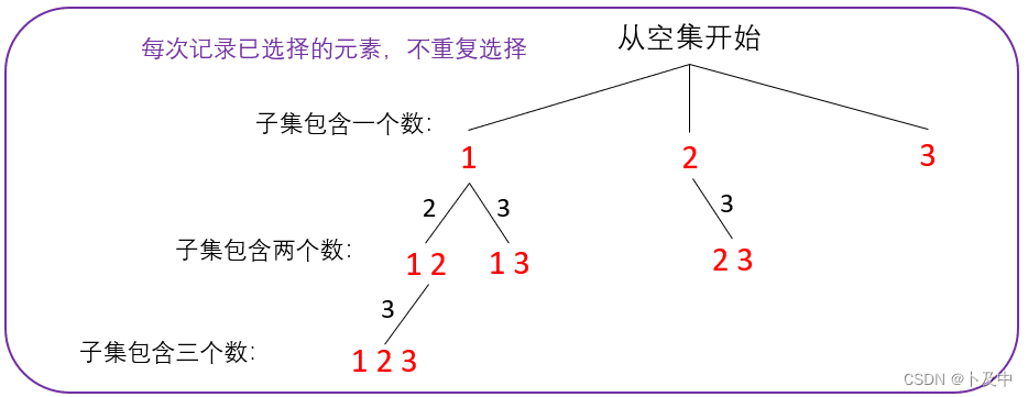 【算法】{画决策树 + dfs + 递归 + 回溯 + 剪枝} 解决排列、子集问题（C++）
