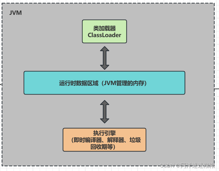 JVM的组成