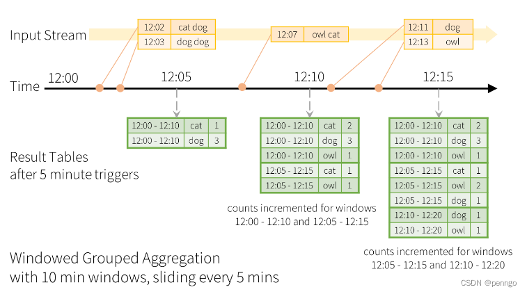 Spark Structured <span style='color:red;'>Streaming</span><span style='color:red;'>使用</span>教程