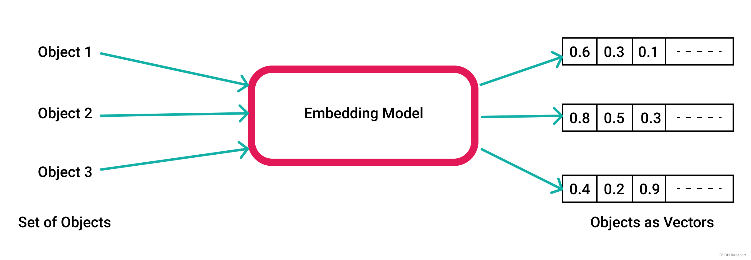 OpenAI ChatGPT-4开发笔记2024-06：最简Embedding