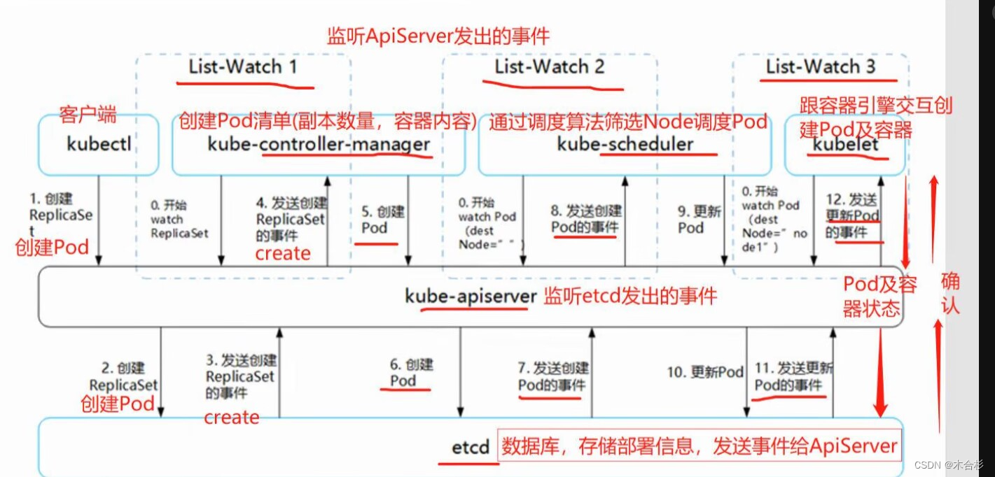 k8s 集群调度，标签，亲和性和反亲和性，污点和容忍，pod启动状态 排错详解