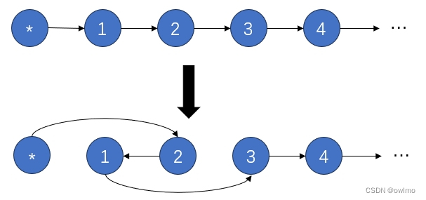 代码随想录<span style='color:red;'>算法</span>训练营第四天 | <span style='color:red;'>24</span>. 两两<span style='color:red;'>交换</span><span style='color:red;'>链</span><span style='color:red;'>表</span>中的<span style='color:red;'>节点</span>、<span style='color:red;'>19</span>.<span style='color:red;'>删除</span><span style='color:red;'>链</span><span style='color:red;'>表</span>的<span style='color:red;'>倒数</span>第N个<span style='color:red;'>节点</span>、面试题<span style='color:red;'>02</span>.<span style='color:red;'>07</span>. <span style='color:red;'>链</span><span style='color:red;'>表</span>相交、<span style='color:red;'>142</span>.<span style='color:red;'>环形</span><span style='color:red;'>链</span><span style='color:red;'>表</span>II