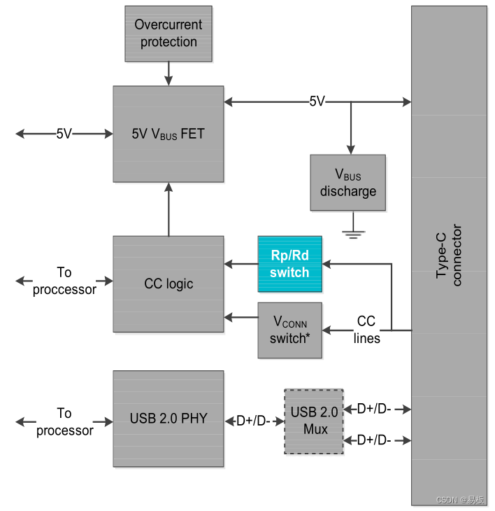 不带 USB PD 的 USB Type-C DRP/DRD USB 2.0 方框图