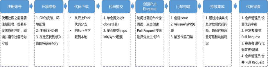 开源软件技术社区方案