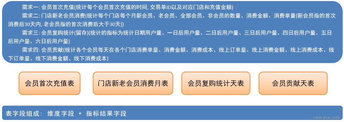 【黑马甄选离线数仓day10_会员主题域开发_DWS和ADS层】