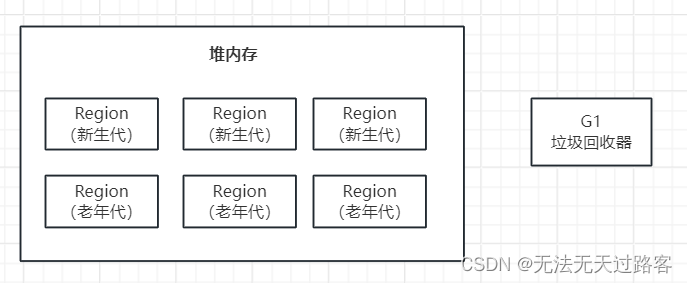 21、G1分代回收究竟如何让传统方法黯然失色？