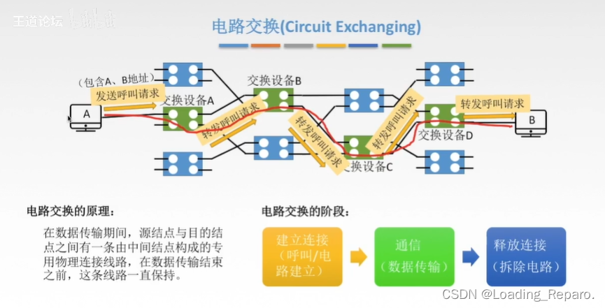 《计算机网络》考研：2024/3/9 2.1.7-<span style='color:red;'>数据</span>交换方式；2.2-<span style='color:red;'>物理</span>层传输介质；2.3-<span style='color:red;'>物理</span>层<span style='color:red;'>设备</span>