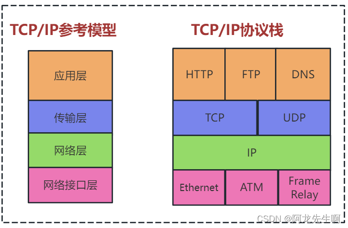 【网络】网络层协议ARP和IP协议转发流程