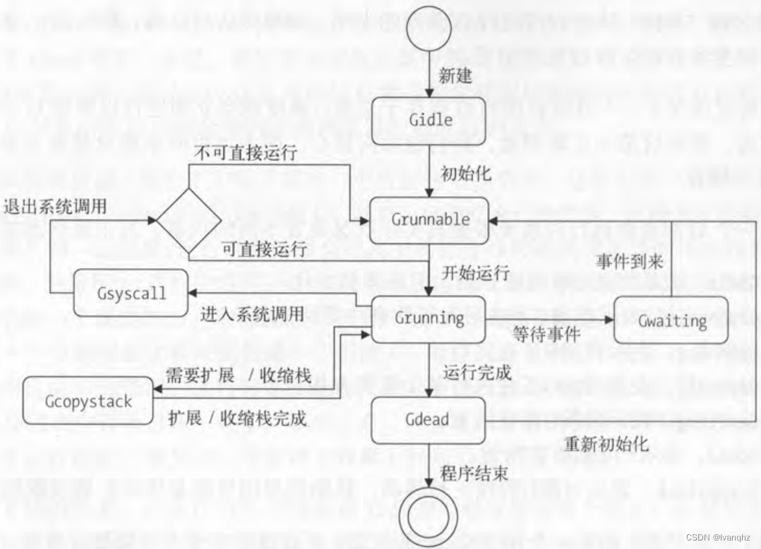 Go线程实现模型-G