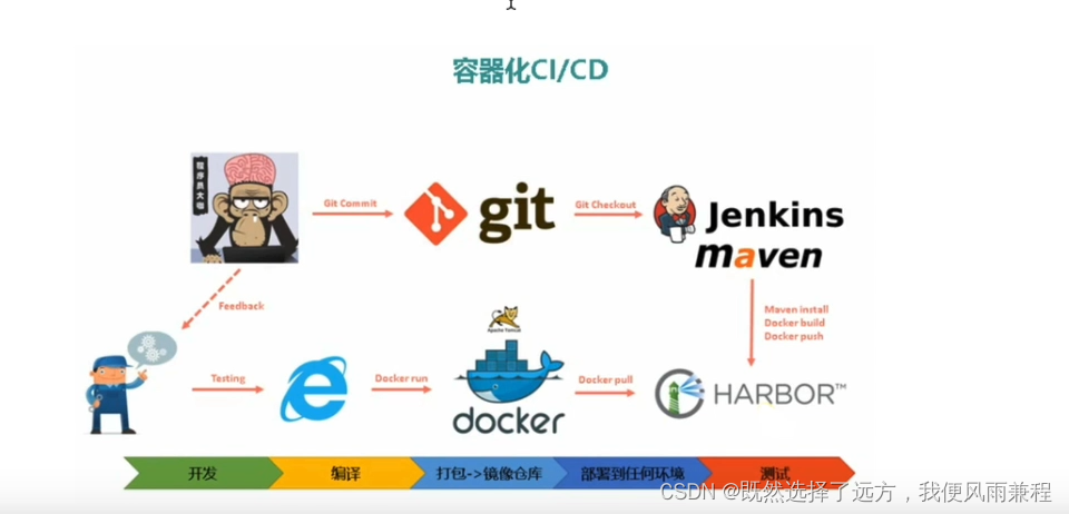 Jenkins CI/CD 流程