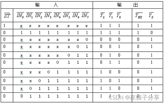 74LS148真值表