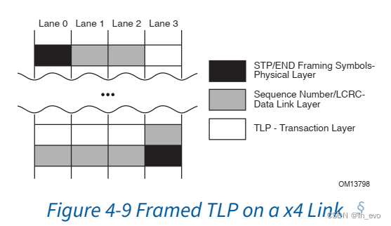 Figure 4-9 Framed TLP on a x4 Link