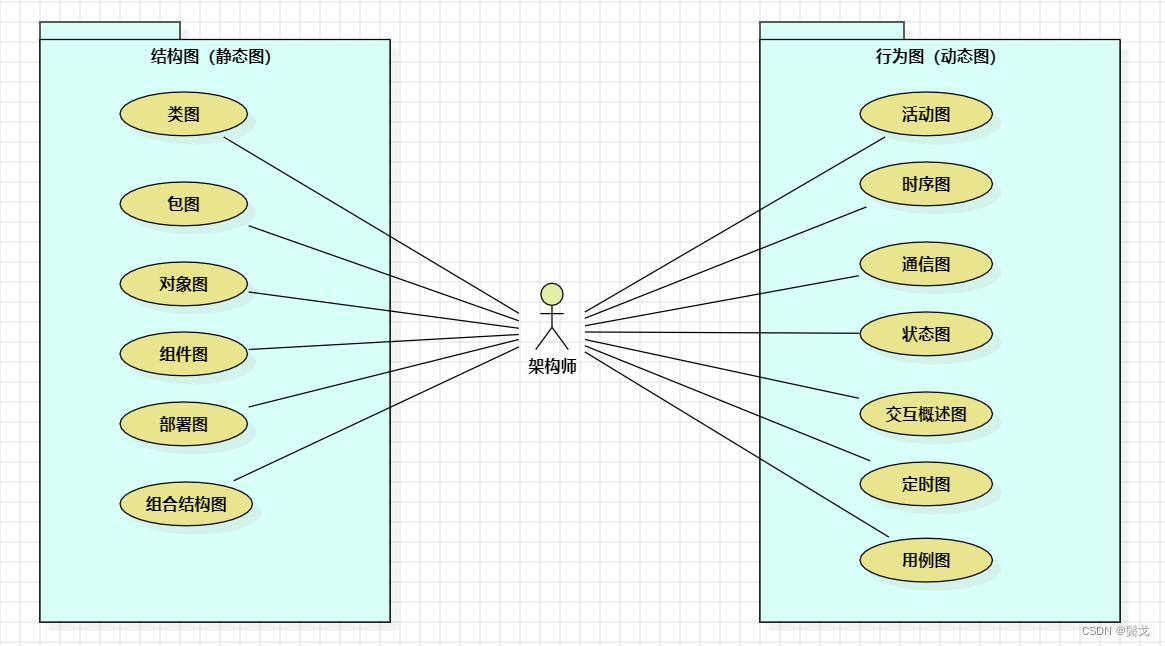 UML2.0在系统设计中的实际使用情况