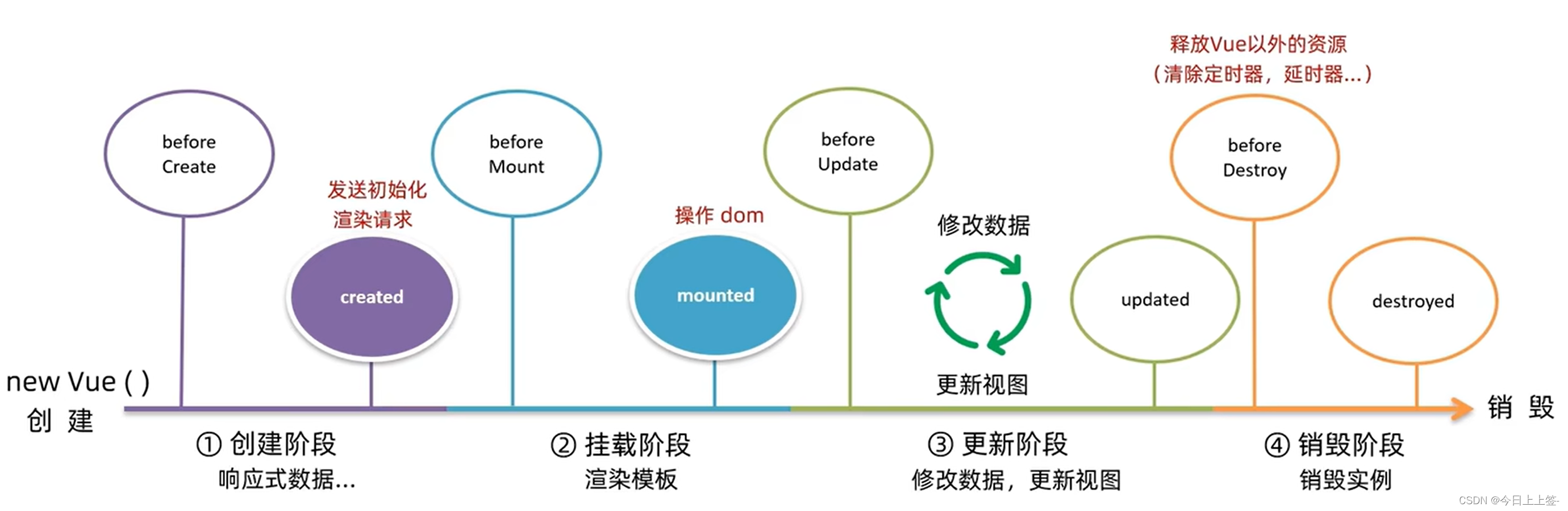 VUE之旅—day2