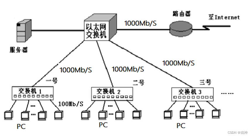 办公网络建设项目说明