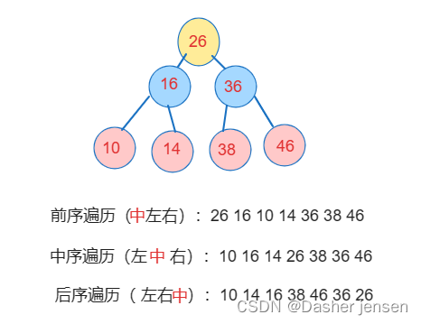 算法打卡day12|二叉树篇01|144. 二叉树的前序遍历、94. 二叉树的中序遍历、145. 二叉树的后序遍历