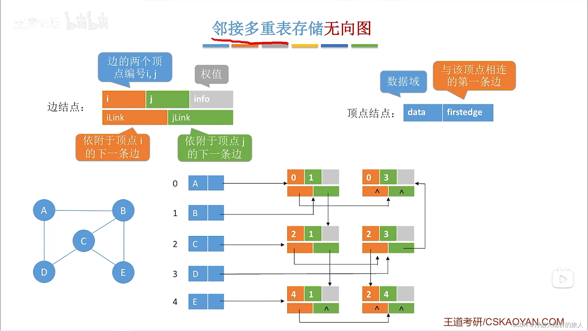 邻接多重表