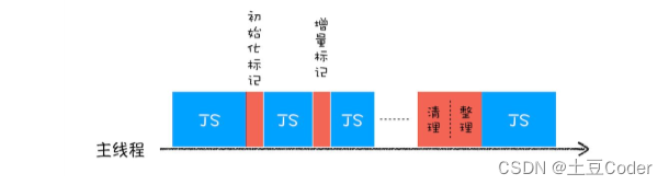 JS中垃圾数据是如何自动回收的