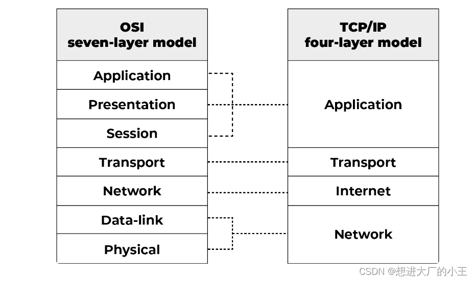 网络原理与网络的基本概念，TCP/IP协议