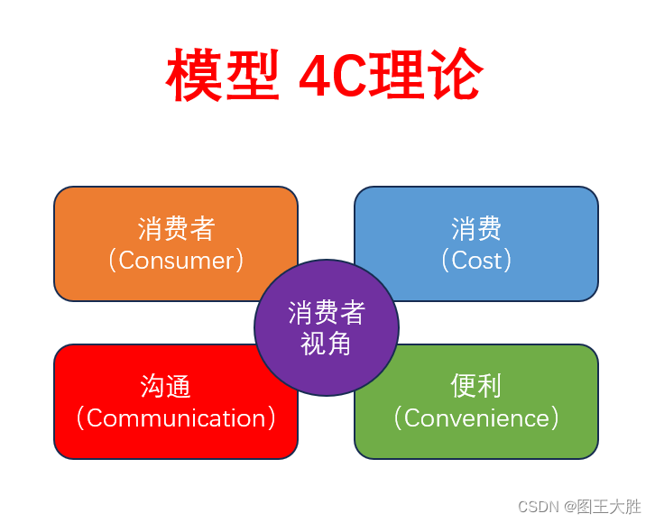 模型 4C(消费者、成本、编译、沟通)理论