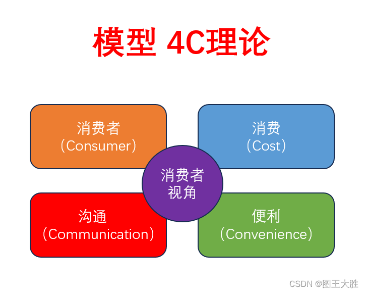 模型 4C理论