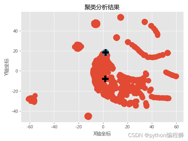 基于python的k-means聚类分析算法，对文本、数据等进行聚类，有轮廓系数和手肘法检验