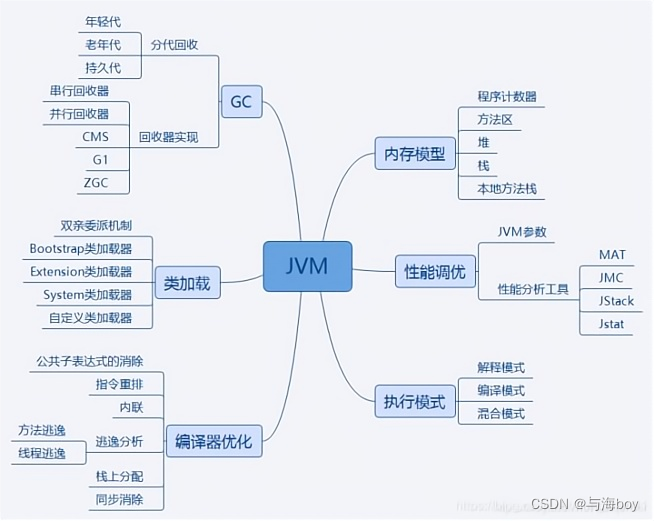 Java面试八股文(JVM篇)(❤❤)