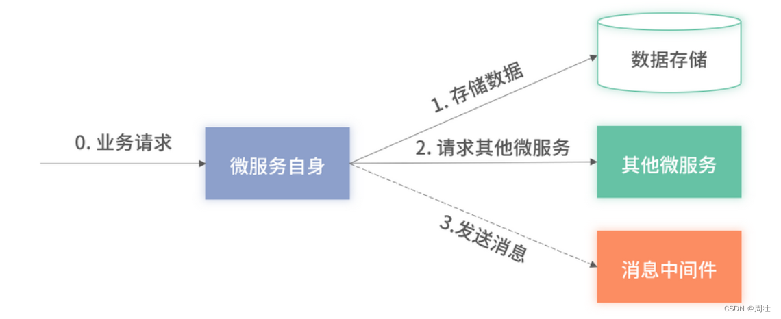 19 做好微服务间依赖的治理和分布式事务